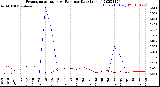 Milwaukee Weather Evapotranspiration<br>vs Rain per Day<br>(Inches)