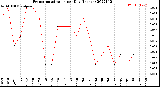 Milwaukee Weather Evapotranspiration<br>per Day (Inches)