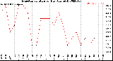 Milwaukee Weather Evapotranspiration<br>per Day (Ozs sq/ft)