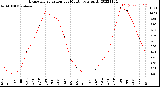 Milwaukee Weather Evapotranspiration<br>per Month (qts sq/ft)