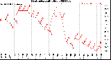 Milwaukee Weather Heat Index<br>Daily High