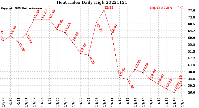 Milwaukee Weather Heat Index<br>Daily High