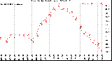 Milwaukee Weather Heat Index<br>(24 Hours)