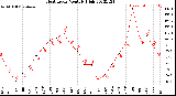 Milwaukee Weather Heat Index<br>Monthly High