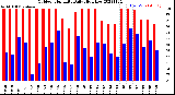 Milwaukee Weather Outdoor Humidity<br>Daily High/Low