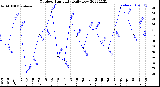 Milwaukee Weather Outdoor Humidity<br>Daily Low