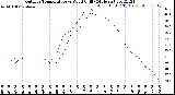 Milwaukee Weather Outdoor Temperature<br>vs Wind Chill<br>(24 Hours)