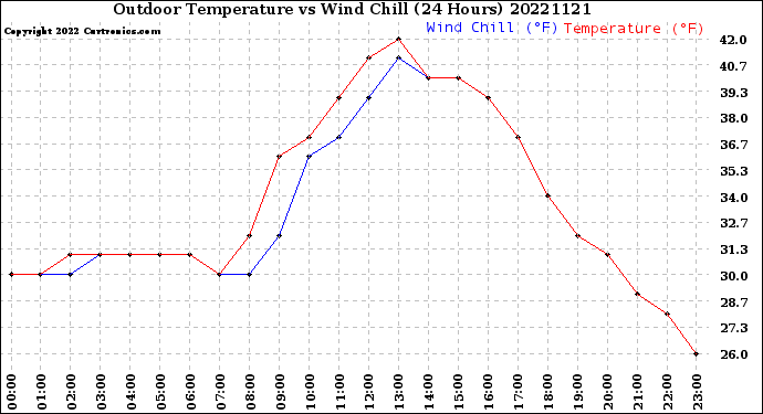 Milwaukee Weather Outdoor Temperature<br>vs Wind Chill<br>(24 Hours)