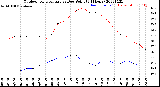 Milwaukee Weather Outdoor Temperature<br>vs Dew Point<br>(24 Hours)