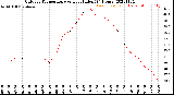 Milwaukee Weather Outdoor Temperature<br>vs Heat Index<br>(24 Hours)