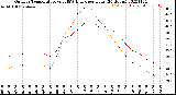 Milwaukee Weather Outdoor Temperature<br>vs THSW Index<br>per Hour<br>(24 Hours)