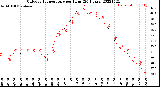 Milwaukee Weather Outdoor Temperature<br>per Hour<br>(24 Hours)