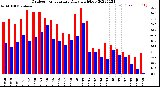 Milwaukee Weather Outdoor Temperature<br>Daily High/Low