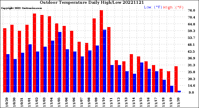 Milwaukee Weather Outdoor Temperature<br>Daily High/Low