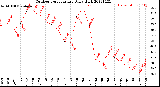 Milwaukee Weather Outdoor Temperature<br>Daily High