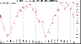 Milwaukee Weather Outdoor Temperature<br>Monthly High