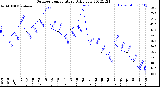 Milwaukee Weather Outdoor Temperature<br>Daily Low