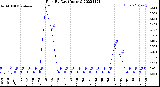 Milwaukee Weather Rain<br>By Day<br>(Inches)