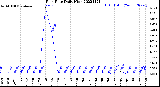 Milwaukee Weather Rain Rate<br>Daily High