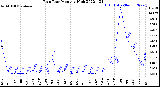 Milwaukee Weather Rain Rate<br>Monthly High