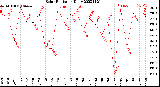 Milwaukee Weather Solar Radiation<br>Daily