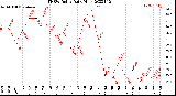 Milwaukee Weather THSW Index<br>Daily High