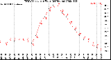 Milwaukee Weather THSW Index<br>per Hour<br>(24 Hours)