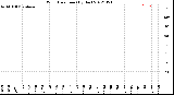 Milwaukee Weather Wind Direction<br>(By Day)