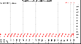 Milwaukee Weather Wind Speed<br>Daily High