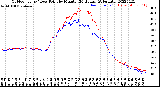 Milwaukee Weather Outdoor Temp / Dew Point<br>by Minute<br>(24 Hours) (Alternate)