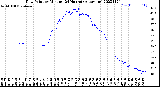 Milwaukee Weather Dew Point<br>by Minute<br>(24 Hours) (Alternate)