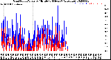 Milwaukee Weather Wind Speed/Gusts<br>by Minute<br>(24 Hours) (Alternate)