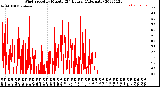 Milwaukee Weather Wind Speed<br>by Minute<br>(24 Hours) (Alternate)