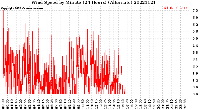 Milwaukee Weather Wind Speed<br>by Minute<br>(24 Hours) (Alternate)