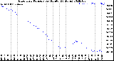 Milwaukee Weather Barometric Pressure<br>per Minute<br>(24 Hours)