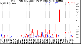 Milwaukee Weather Outdoor Rain<br>Daily Amount<br>(Past/Previous Year)