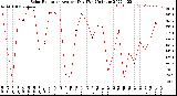 Milwaukee Weather Solar Radiation<br>Avg per Day W/m2/minute