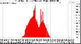 Milwaukee Weather Solar Radiation<br>per Minute<br>(24 Hours)