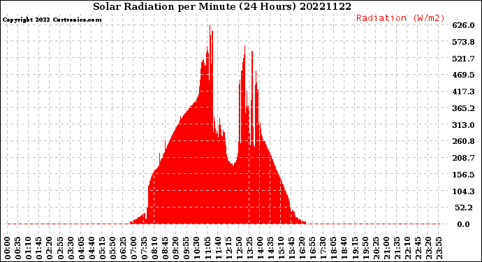 Milwaukee Weather Solar Radiation<br>per Minute<br>(24 Hours)