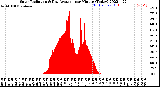 Milwaukee Weather Solar Radiation<br>& Day Average<br>per Minute<br>(Today)