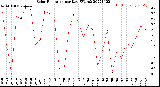 Milwaukee Weather Solar Radiation<br>per Day KW/m2