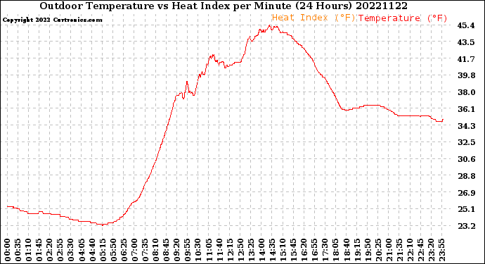 Milwaukee Weather Outdoor Temperature<br>vs Heat Index<br>per Minute<br>(24 Hours)