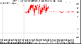 Milwaukee Weather Wind Direction<br>Normalized<br>(24 Hours) (New)