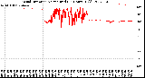 Milwaukee Weather Wind Direction<br>Normalized<br>(24 Hours) (Old)