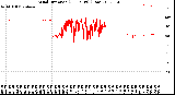 Milwaukee Weather Wind Direction<br>(24 Hours) (Raw)