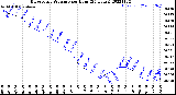 Milwaukee Weather Barometric Pressure<br>per Hour<br>(24 Hours)