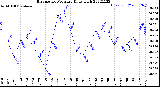 Milwaukee Weather Barometric Pressure<br>Daily High