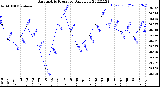 Milwaukee Weather Barometric Pressure<br>Daily Low