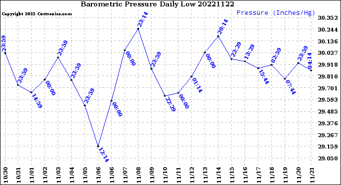 Milwaukee Weather Barometric Pressure<br>Daily Low