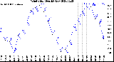 Milwaukee Weather Wind Chill<br>Monthly Low